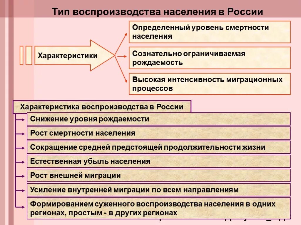 Воспроизводство населения география 8 класс кратко. Типы воспроизводства. Типы воспроизводства населения. Тип воспроизводства России. Тип воспроизводства населения России.