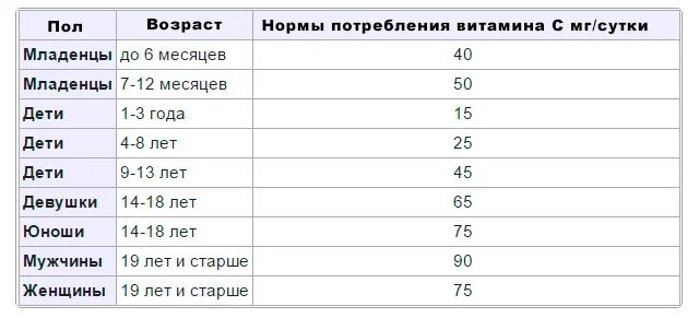 Сколько норма витамина с. Таблица суточной нормы потребления аскорбиновой кислоты (витамина c). Суточная дозировка аскорбиновой кислоты. Аскорбиновая кислота дозировка для детей.