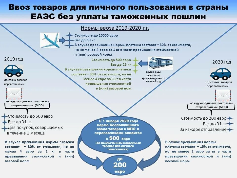 Ввоз товаров для личного пользования. Нормы ввоза товаров для личного пользования. Беспошлинного ввоза товаров. Нормы беспошлинного ввоза товаров для личного пользования.