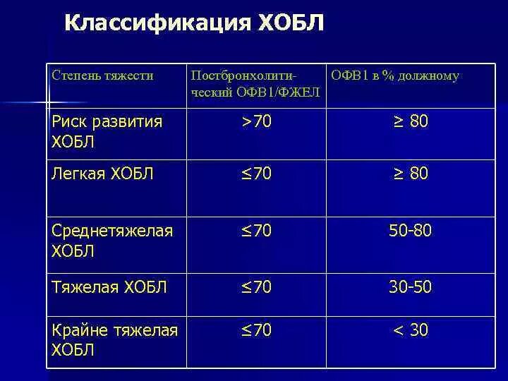 48 1 46. Классификация ХОБЛ по офв1. Показатели ХОБЛ офв1. Показатели сатурации при ХОБЛ. Офв1 при ХОБЛ средней степени тяжести.