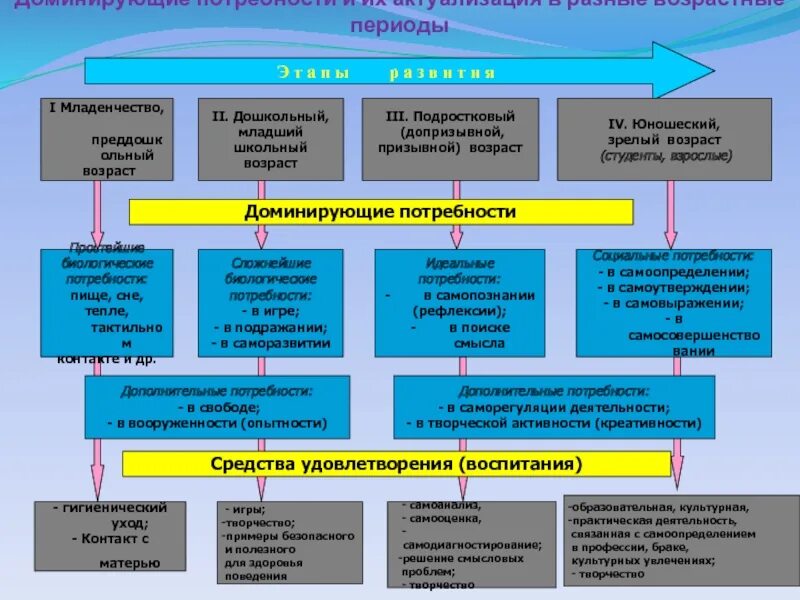 Потребности в зависимости от возраста