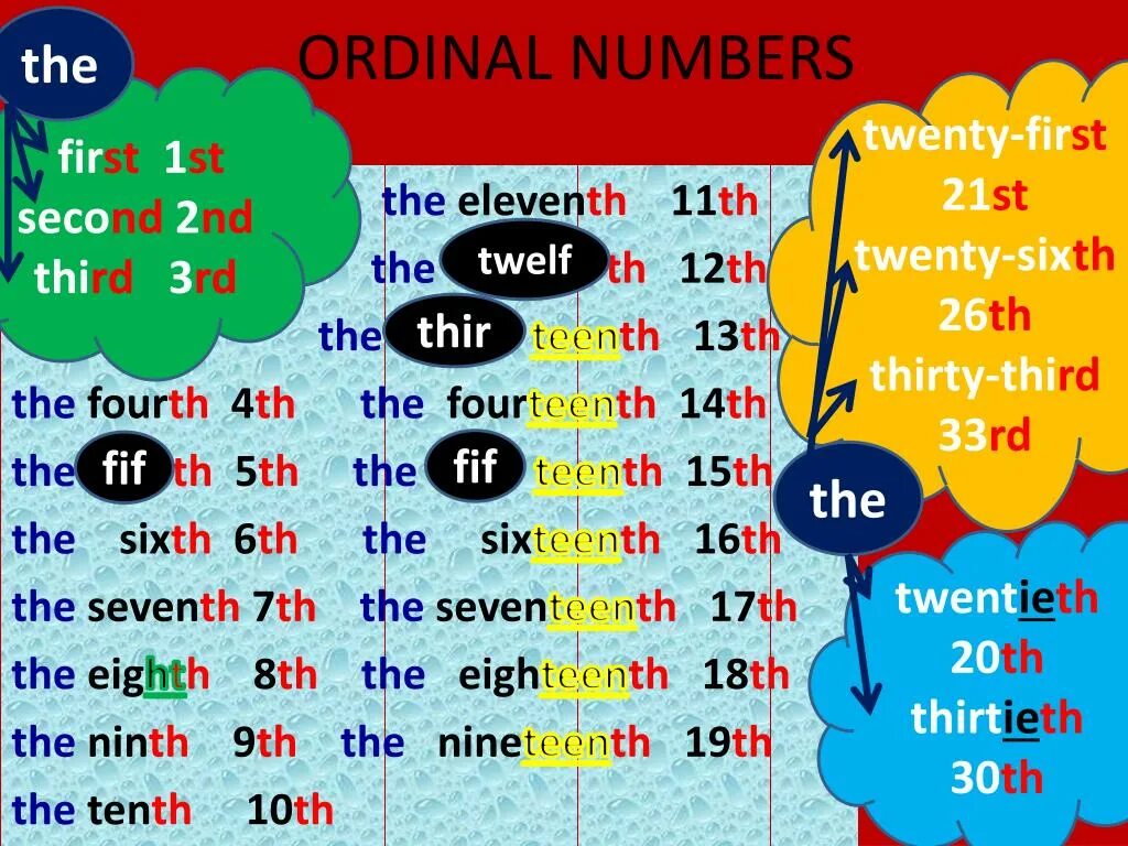 Числа на английском первый второй. Ordinal numbers. числительные в английском языке. ordinal numbers плакат. numbers правила.