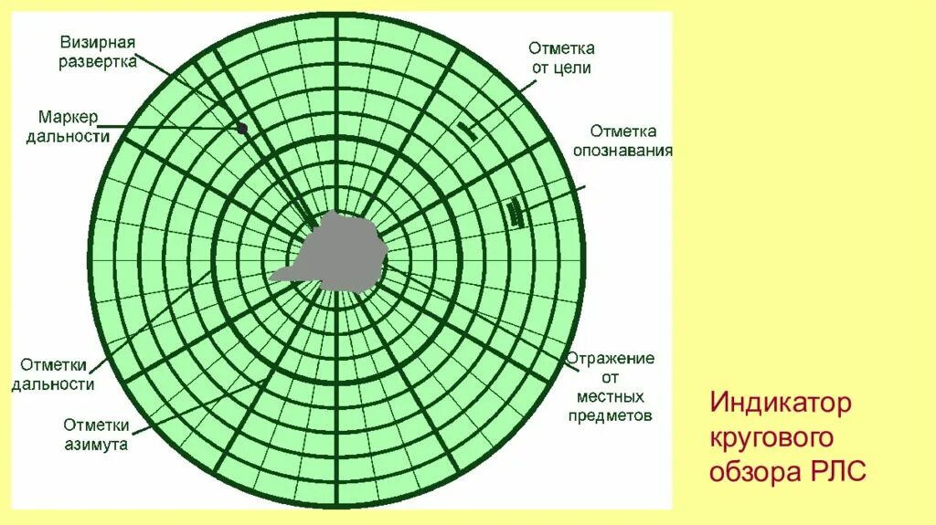 На какие зоны разбивается сектор наблюдения. РЛС кругового обзора. Индикатор кругового бюхора. Индикатор РЛС. Индикатор наземной РЛС.