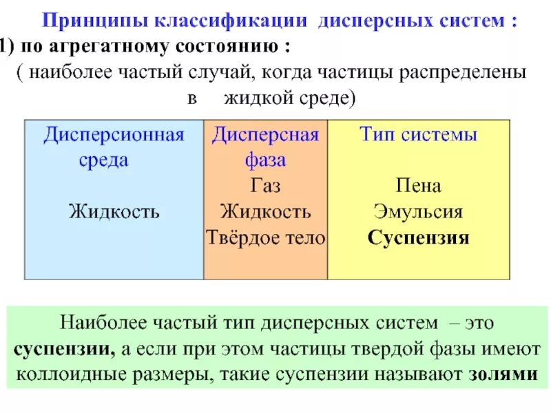 Дисперсные системы и растворы. Классификация дисперсных систем по агрегатному состоянию таблица. Распределите дисперсные системы. Дисперсионная среда газ дисперсная фаза жидкость. Гетерогенные дисперсные системы.