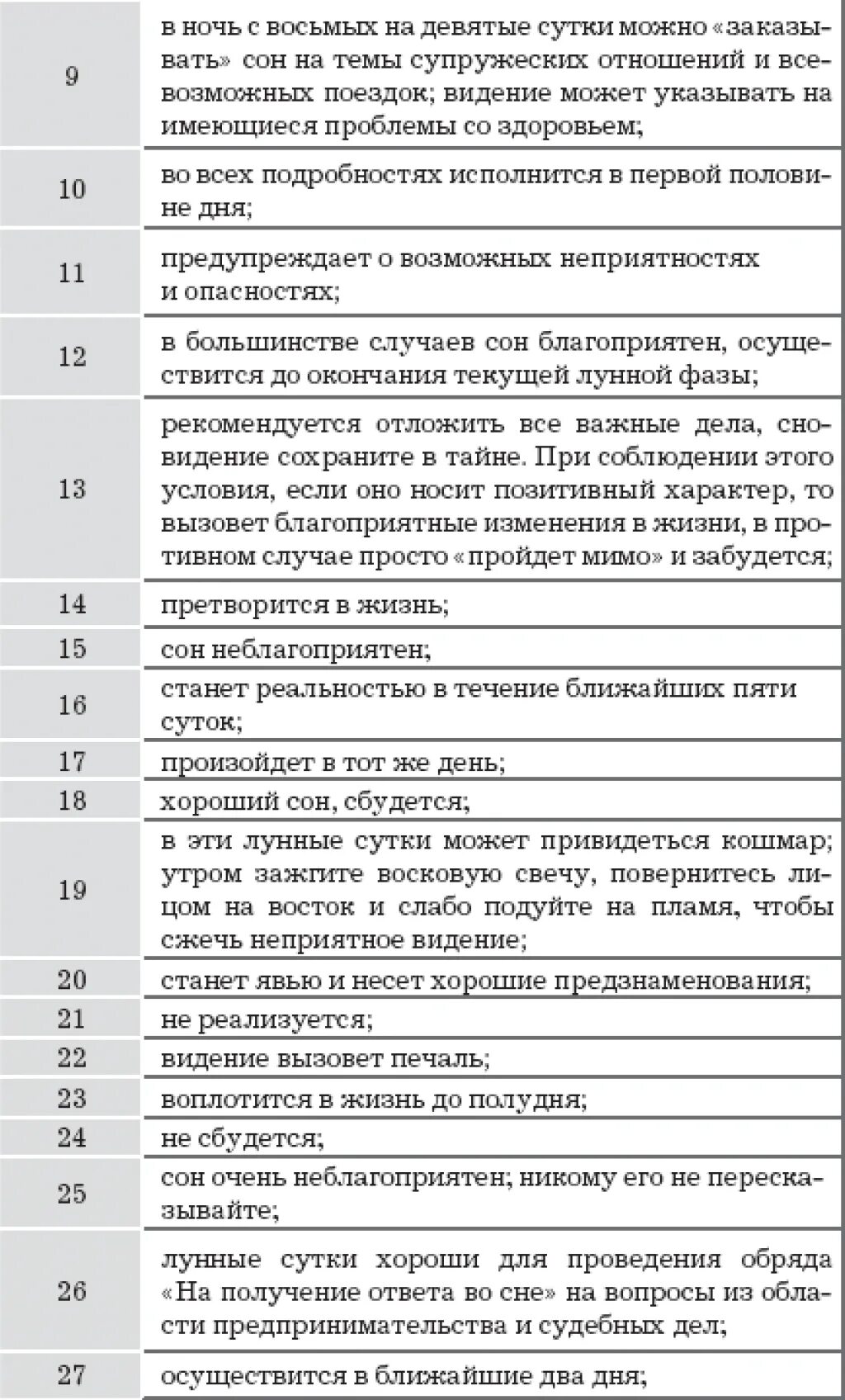 Сбывается ли со вторника на среду. Сны по лунным дням. Сны по дням и числам. Сонник по дням. Сонник исполнение снов по числам.