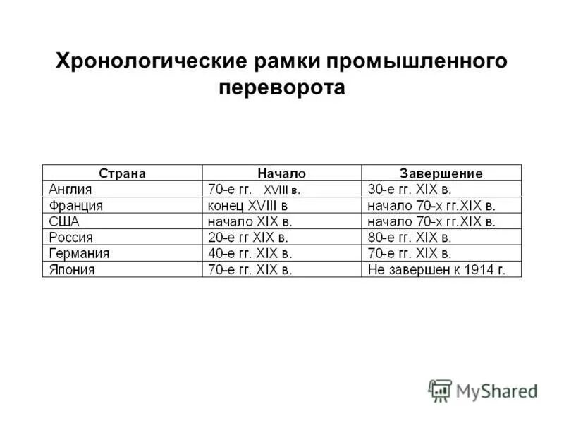 промышленной революции германии в 19 веке. промышленная революция в англии схема. общие хронологические рамки и этапы промышленного переворота. промышленный переворот хронологические рамки. этапы второй промышленной революции.