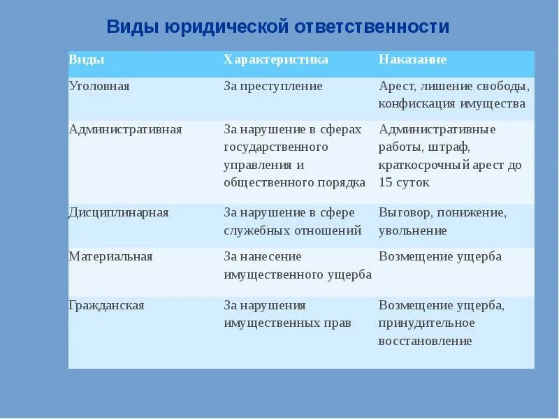 Уголовное право меры юридической ответственности. Виды юридической ответственности таблица виды. Характеристика видов юридической ответственности таблица. Виды юридической ответственности определение. Виды юридической ответственности характеристика наказание.