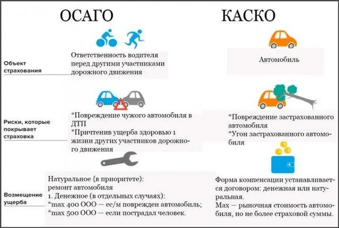 Страховое возмещение в страховании жизни. Каско страхование автомобиля. Каско и ОСАГО. Страховка ОСАГО каско. Каско и ОСАГО разница.