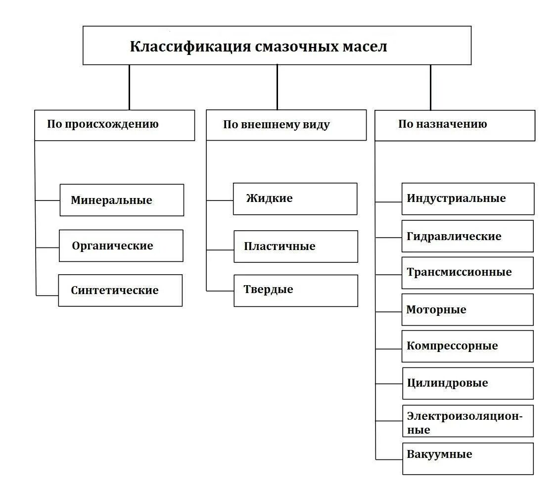 Материалы можно разделить на. Классификация смазочных масел. Классификация эксплуатационно смазочных материалов. Схема классификации пластичных смазок. Классификация горюче смазочных материалов.