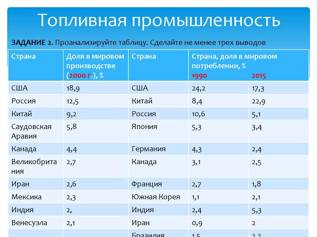 Три страны крупные производители нефти. Топливная промышленность страны. Страны Лидеры в промышленности. Топливная промышленность страны Лидеры. Промышленность стран таблица.