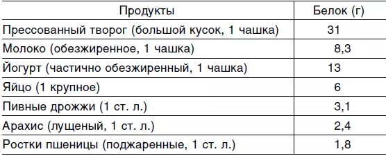 Содержание белка в твороге. Завтрак с высоким содержанием белка. Завтрак с низким содержанием белка и жира. Молоко с высоким содержанием белка. Завтраки с высоким содержанием белка в доступности.