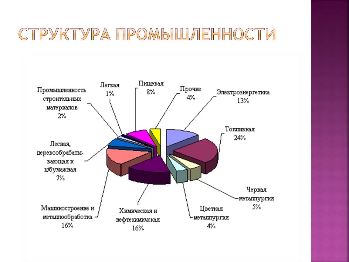 Отрасли в данной отрасли необходимо. Структура промышленности России. Структура отраслей промышленности. Отраслевая структура промышленности. Отраслевая структура промышленности России.