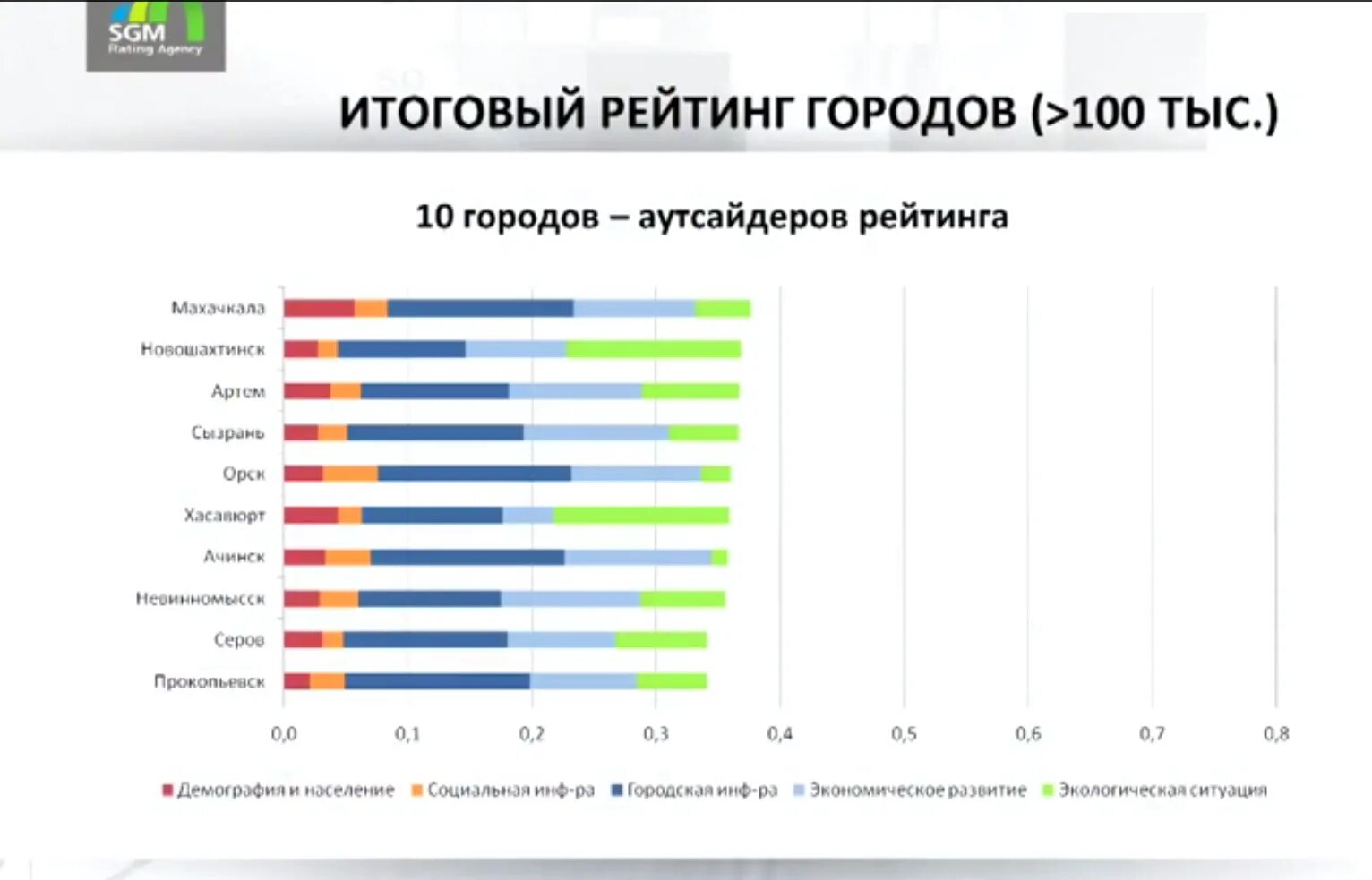 Самые комфортные города россии 2024. Итоговый рейтинг городов. Итоговый рейтинг городов России. Рейтинг городов по устойчивому развитию. Самые комфортные города для проживания в России.