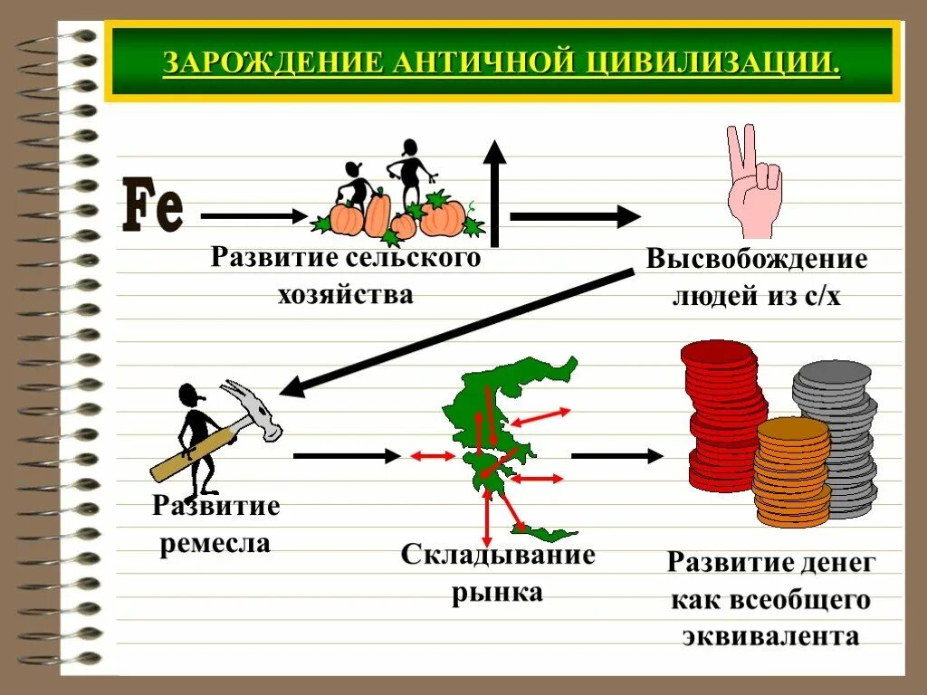 Классы развития цивилизации. Зарождение цивилизации. развитие цивилизации. зарождение древних цивилизаций. зарождение древнегреческой цивилизации.