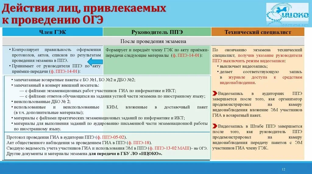 Лица привлеченные к проведению ГИА. Лица привлекаемые к проведению ГИА В ППЭ документы. Лица привлекаемые к ГИА В ППЭ. Перечень документов для лиц привлекаемых к ГИА.