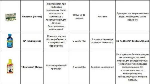 Добавить марганцовку в аквариум. Антибиотики для аквариумных рыбок. лекарства для аквариумных рыбок таблица. антибиотик для рыбок в аквариуме. таблица дозировок аквариумных лекарств.