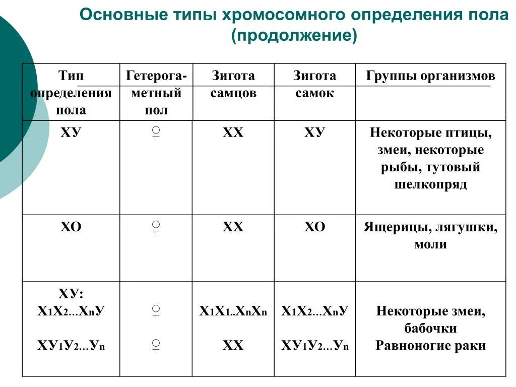 Какие вам известны механизмы определения пола. Основные типы хромосомного определения пола у животных. Типы хромосомного определения пола таблица. Типы определения пола генетика. ⦁ генетика пола. Хромосомный механизм определения пола..