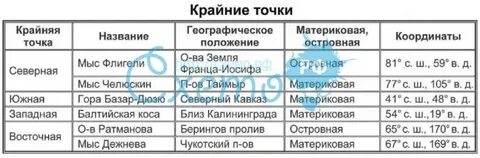 Крайние точки география 8 класс