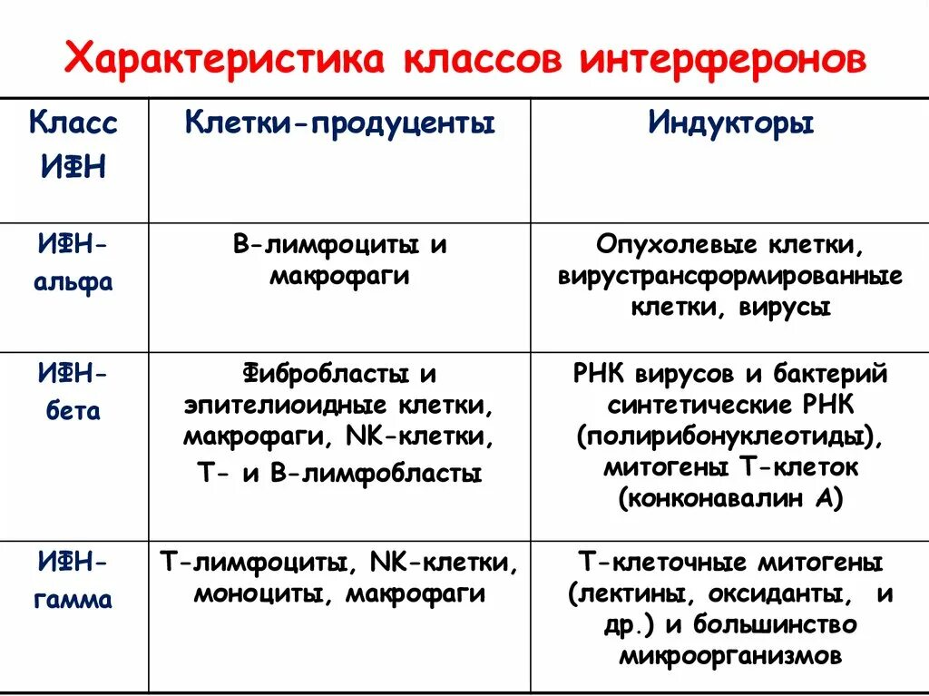 Определение интерферонов. Основные продуценты бета интерферонов. химическая природа и типы интерферонов.. характеристика интерферонов. классификация интерферонов иммунология.