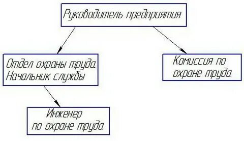 Основные направления в работе по охране труда