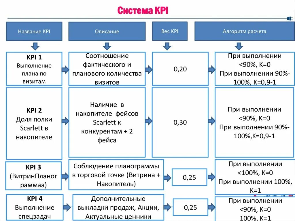 Расчеты с работниками в организации. Системы ключевых показателей KPI. Таблица KPI-ключевые показатели эффективности. Таблица KPI для менеджера по продажам. Система мотивации сотрудников KPI.