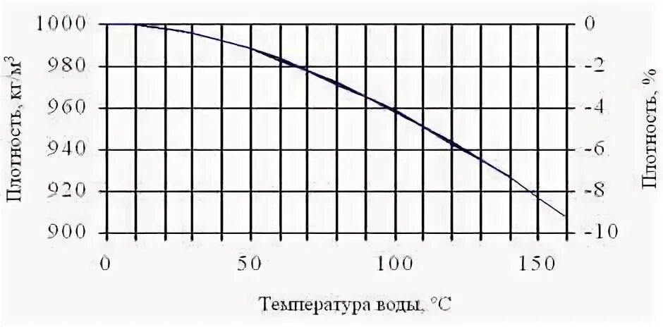 На рисунке показан график зависимости плотности воздуха