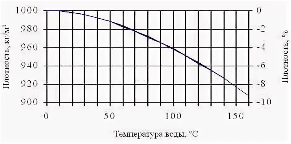 Плотность жидкости зависит от температуры. Зависимость плотности жидкости от температуры. График зависимости плотности воды от температуры. Зависимость плотности масла от температуры. Таблица плотности воды в зависимости от температуры.