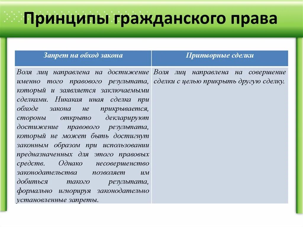 Принципы гражданских прав. Принципы гражденского право.