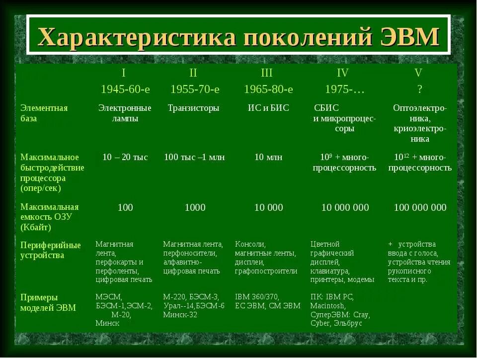 Элементная база поколения компьютеров. Пятое поколение ЭВМ элементная база. Поколение ЭВМ элементная база 1 поколение. Таблица поколения ЭВМ элементная база. Элементная база 5 поколения ЭВМ.