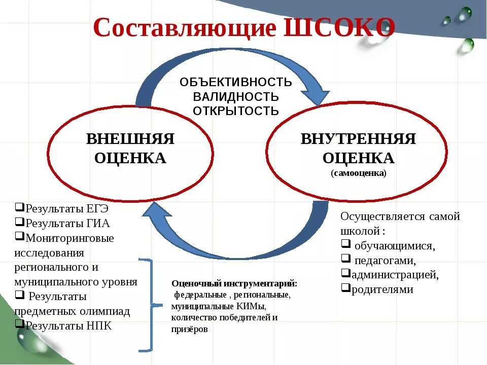 Функции оценки качества. Внешняя и внутренняя оценка. Система оценки качества образования в школе. Внешняя оценка качества образования. Внутренняя оценка качества образования.