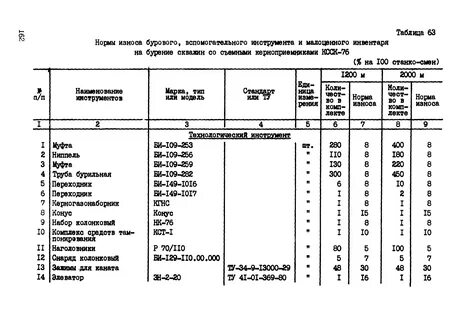 Срок списания инструментов
