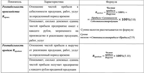 Формула чистой прибыли