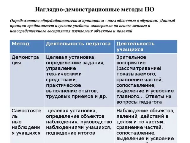 Методы демонстрации. Демонстративный способ. Наглядно-демонстрационные методы. Наглядные методы демонстрация. Метод демонстрации в педагогике.