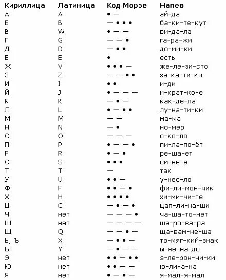 Азбука Морзе алфавит на русском таблица. Таблица азбуки Морзе с напевами. Азбука Морзе алфавит выучить. Азбука Морзе изучение с нуля. Азбука морзе самостоятельно