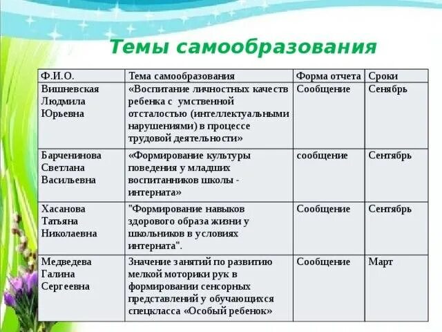 Отчет по теме самообразования патриотическое воспитание. Темы самообразования для воспитателей. Темы по самообразованию для воспитателей. Самообразование воспитателя. Темы по самообразованию в детском саду.