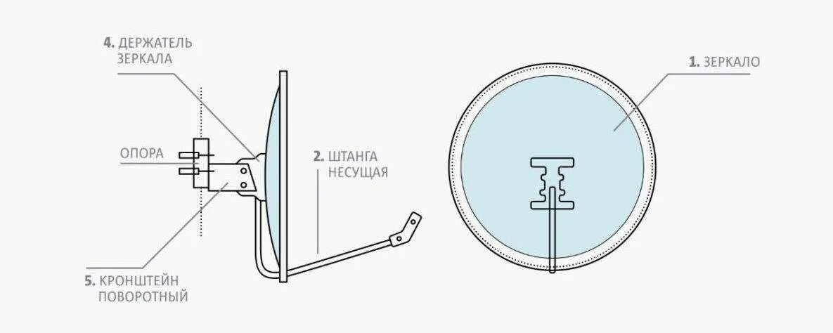 Как установить тарелку мтс. Схема крепления спутниковой тарелки триколор - тв.. как установить спутниковое антенна схема. схема сборки спутниковой тарелки триколор тв. параметры параболической антенны.