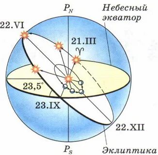 Как летом смещается солнце в северном полушарии