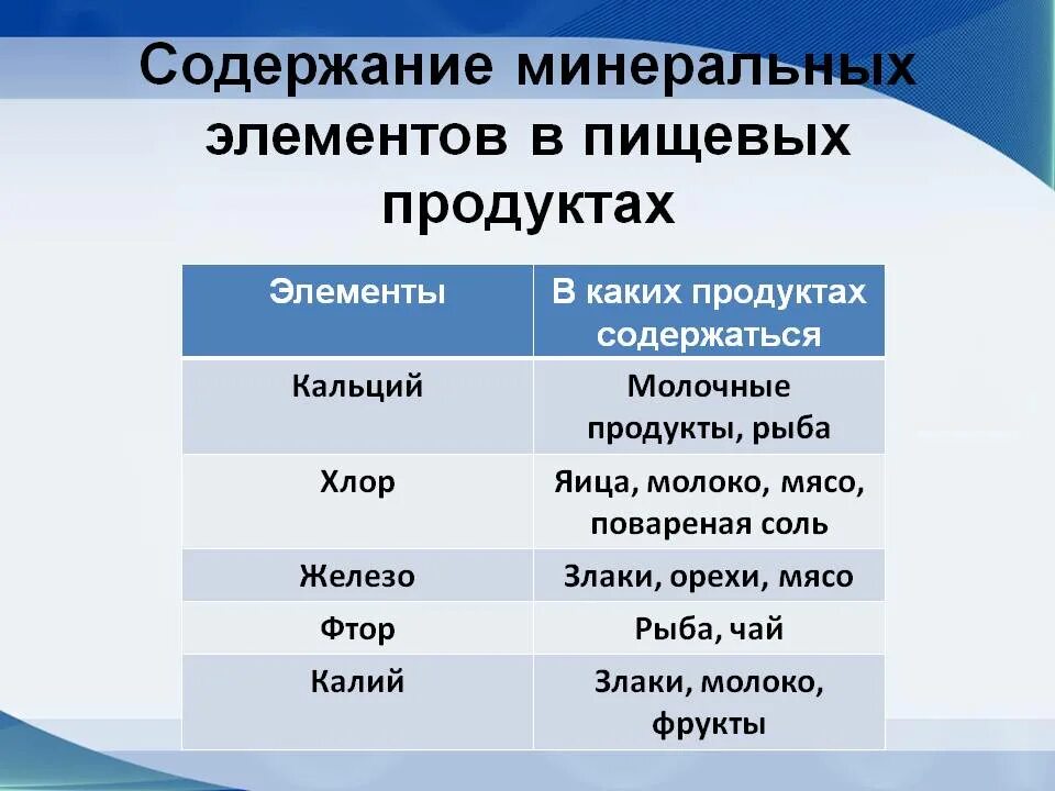 Содержание минеральных элементов