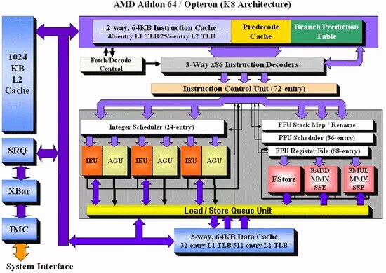 Architecture 64. Архитектура процессора АМД. Архитектура процессоров АМД схема. Архитектура AMD k10 схема. Архитектура процессора x86-64.