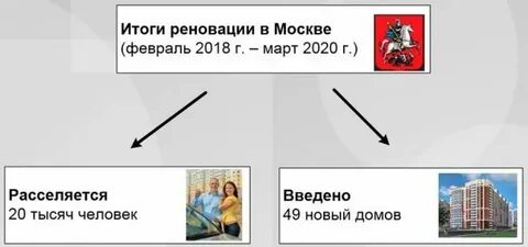 Как узнать когда снесут дом по реновации