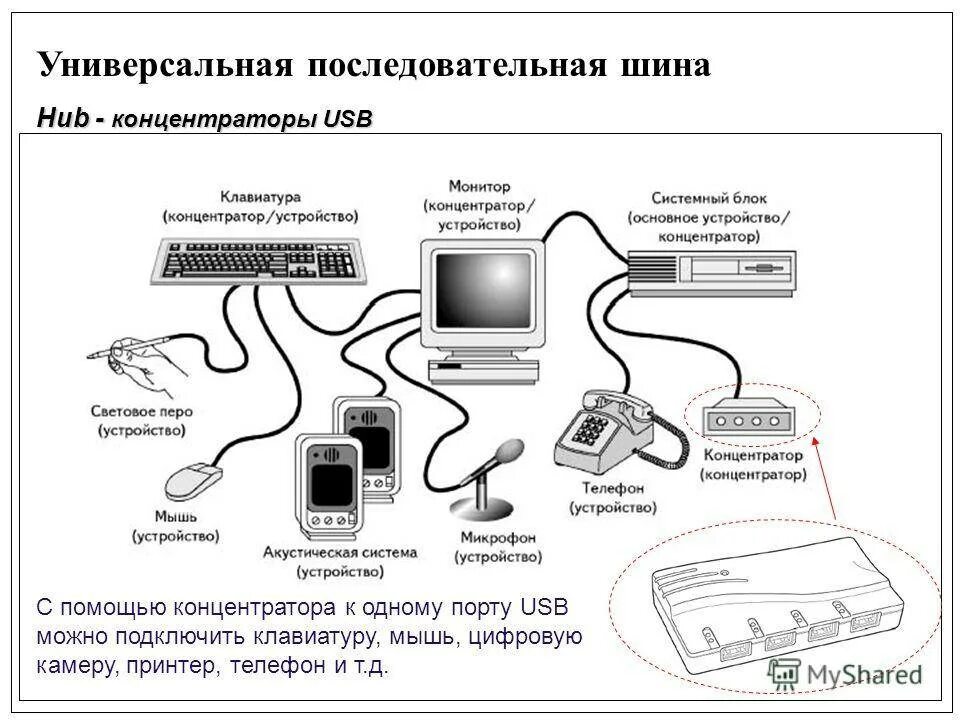 Просмотр подключения к телефону. Подключите USB-мышь к USB-концентратору.. Подключение клавиатуры и мыши к телефону. Периферийное устройство подключенное к порту USB. Универсальная последовательная шина USB.