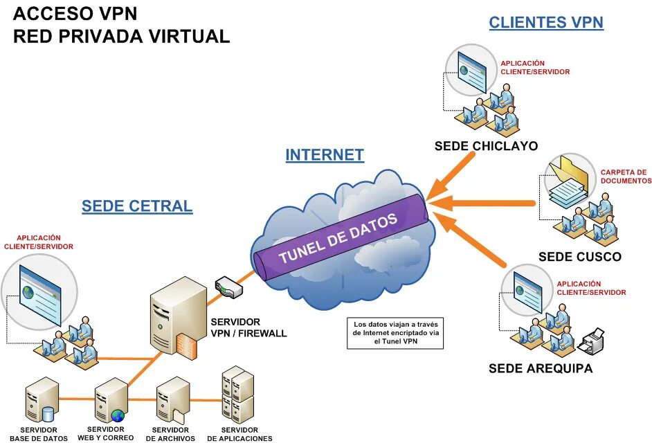 Vpn доступ к сайтам. Виртуальная частная сеть (VPN). VPN схема. Схема работы впн. Принцип работы VPN.