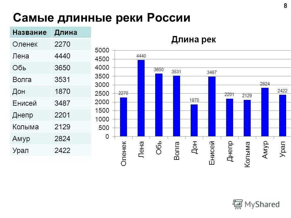 5 российских рек. Диаграмма 10 самых длинных рек России. Самая длинная река РФ. Самая длинная река в России. Самые длинн реки Росси.