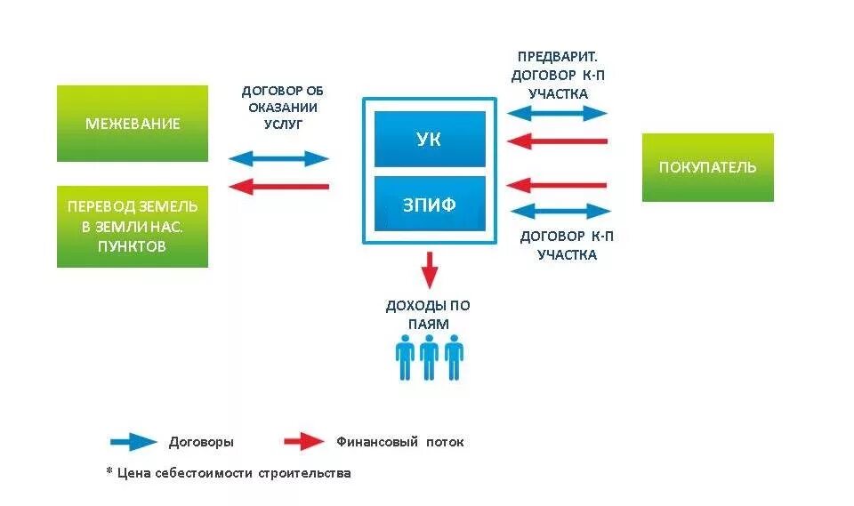 Закрытый рентный паевой инвестиционный фонд. Закрытый паевой инвестиционный фонд схема. Схема ЗПИФ. Структура ЗПИФ. ЗПИФ недвижимости.