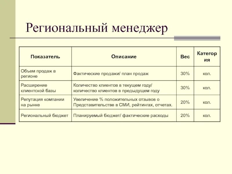 Таблица kpi. Таблица KPI для менеджера по продажам. Ключевые показатели эффективности KPI менеджера по продажам. КПЭ для менеджера по продажам пример. Пример расчета KPI для менеджеров по продажам.