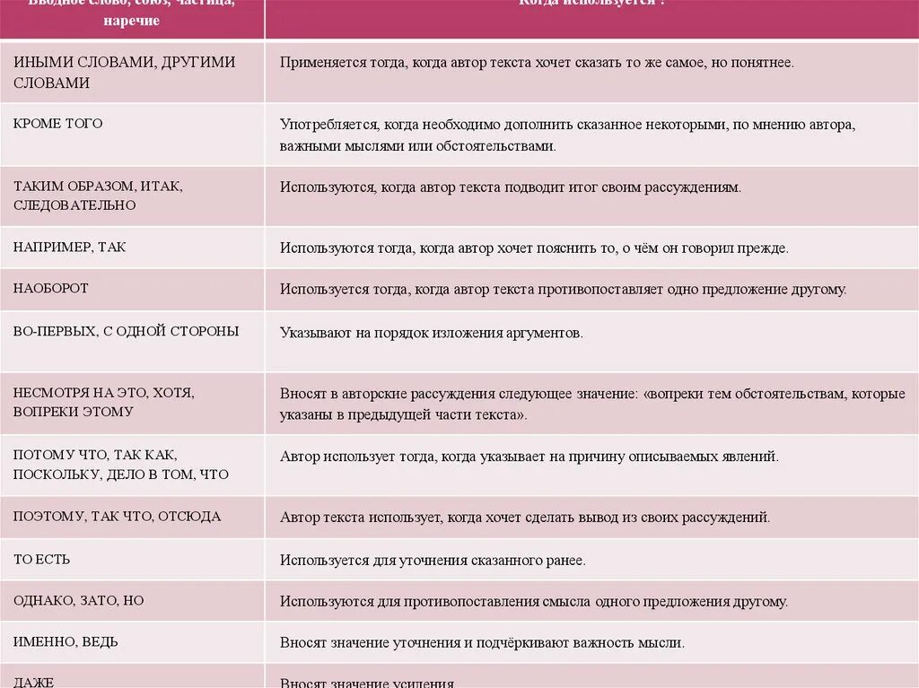 А именно другими словами. Отбор языковых средств в тексте в зависимости. Средства связи предложений в тексте. Отбор языковых средств в тексте в зависимости от темы цели. Средства связи ЕГЭ русский.