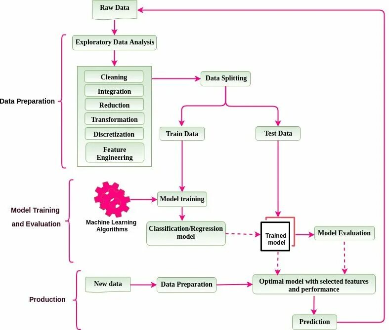 Exploratory analysis. Exploratory data analysis. machine learning model. machine learning tasks. классификация драйверов диаграмма.