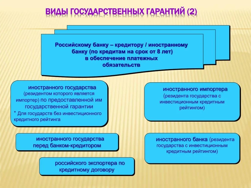 Виды государственных гарантий. Государственная гарантия Российской Федерации. Виды государственных муниципальных гарантий. Государственная гарантия пример.