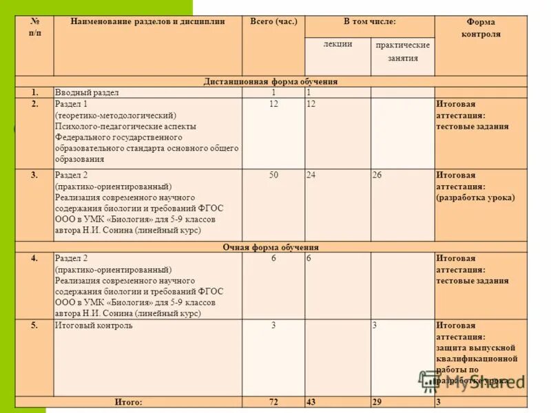 УМК по биологии. Открытые уроки биология фгос