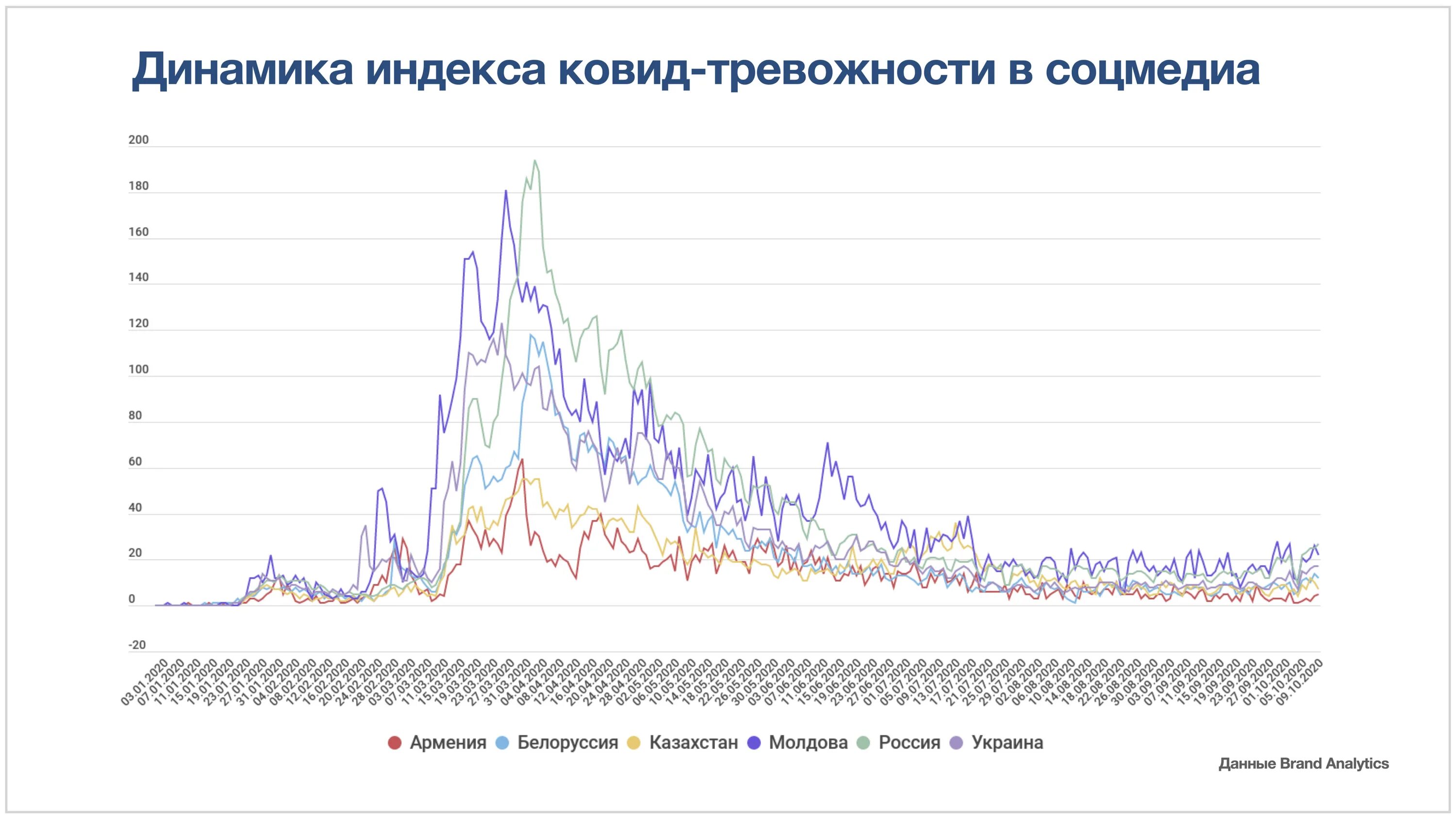 Динамика ковид. Ковид Аналитика. Ковид график. Ковид 19 динамика в России. Европа ковид